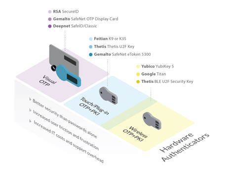 security token vs smart card|memory based smart card.